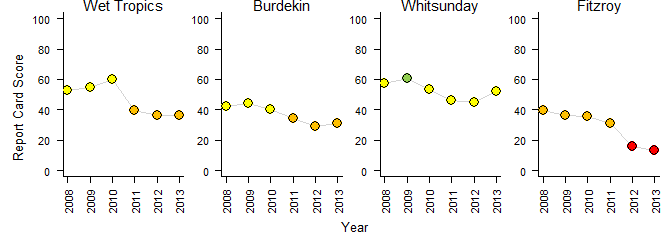 Graphs of a score of coral community assessment for the Wet tropics, Burdekin, Whitsunday and Fitzroy regions