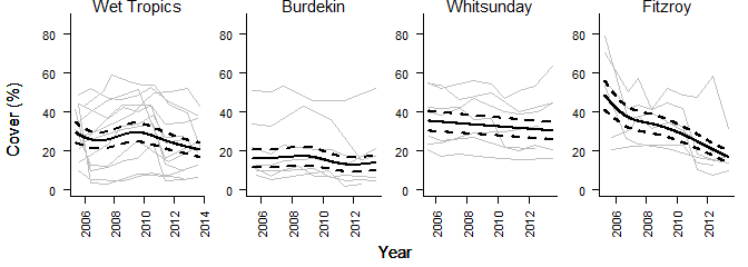 Graphs showing hard coral cover trends for the Wet Tropics, Burdekin, Whitsunday, Fitzroy regions