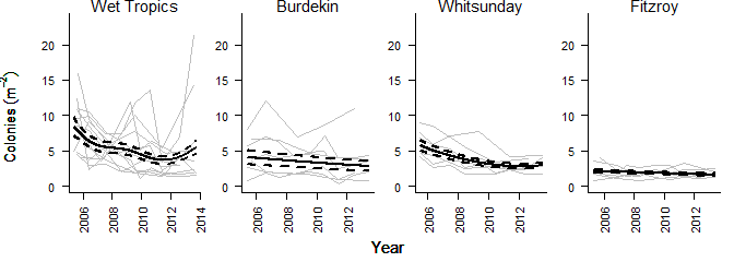 Graphs of trends of juvenile recruitment of hard corals in the Wet Tropics, Burdekin, Whitsunday and Fitzroy regions from 2005 to 2012