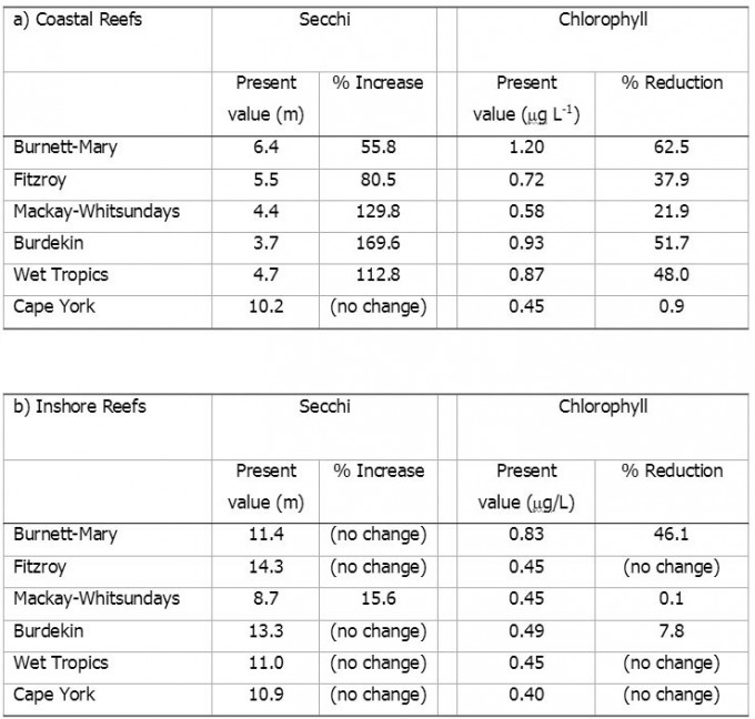 Percentage changes required to achieve the targeted water clarity