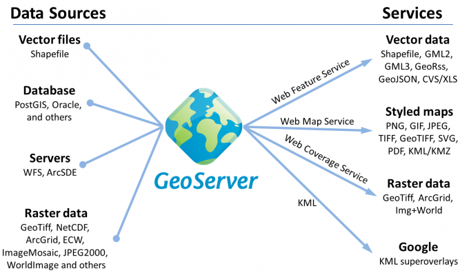Diagram of data source and services generated by GeoServer