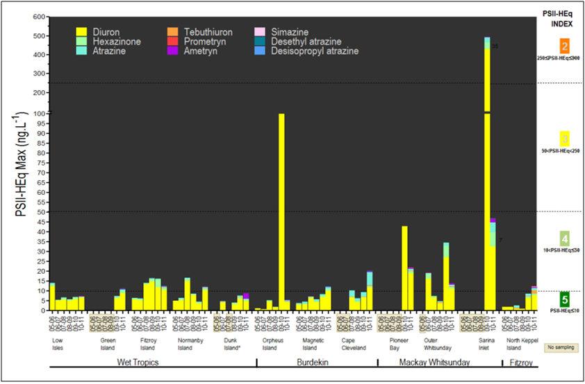 Graph of Maximum Herbicide Equivalent (ng/L) levels including Diuron from along the GBR coast for the Wet Tropics, Burdekin, Mackay, Whitsunday and Fitzroy regions.