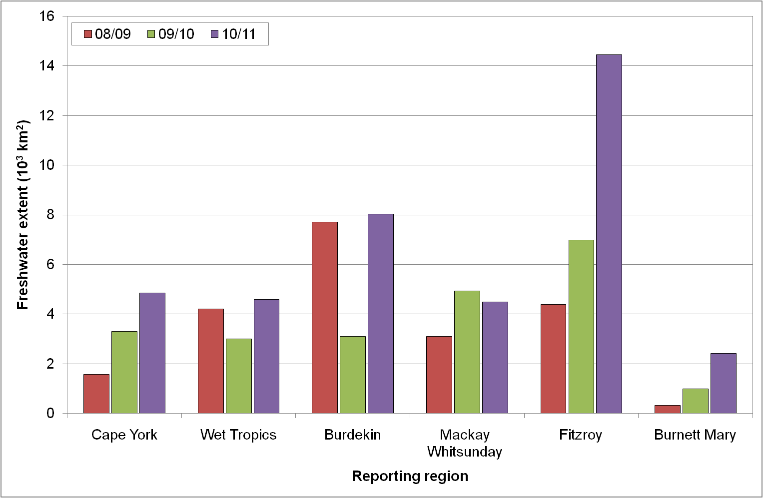 Graph showing freshwater extent estimated from CDOM for Cape York, Wet Tropics, Burdekin, Mackay, Whitsunday, Fitzroy and Burnet Mary regions for year 2008 to 2011