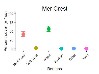Mer Reef Crest Benthic Group Graph