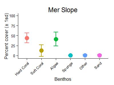 Mer Reef Slope Benthic Group Graph