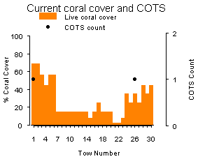 Aukane Reef Perimeter Hard Coral Crown-of-thorns starfish graph