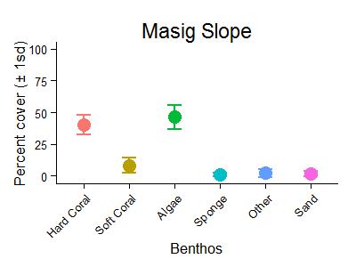 Masig Reef Slope Benthic Group Graph