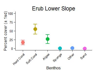 Erub Reef Lower Slope Benthic Group Graph