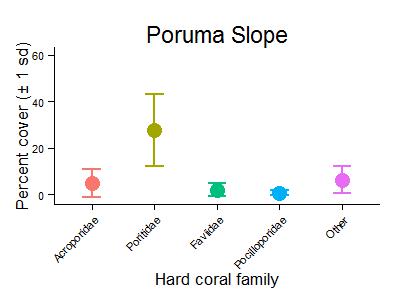 Poruma Reef Slope Hard Coral Families Graph