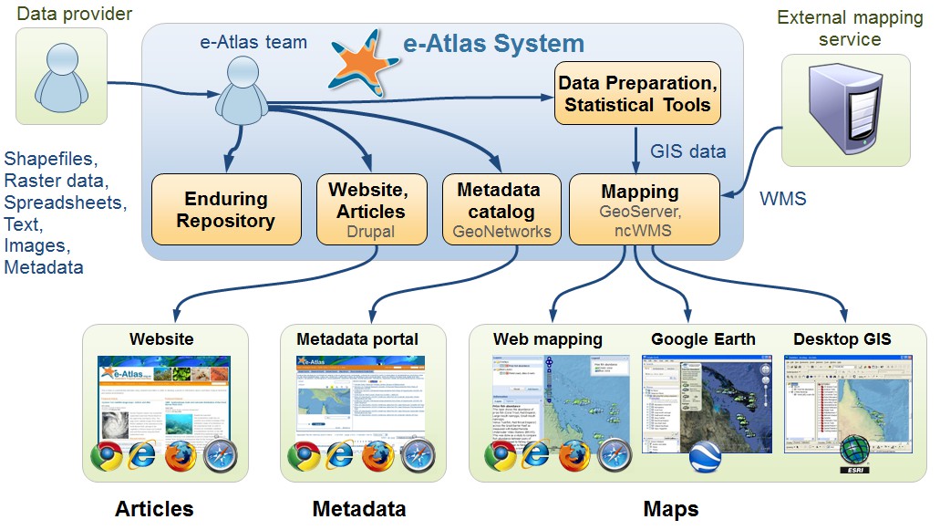 eAtlas basic architecture