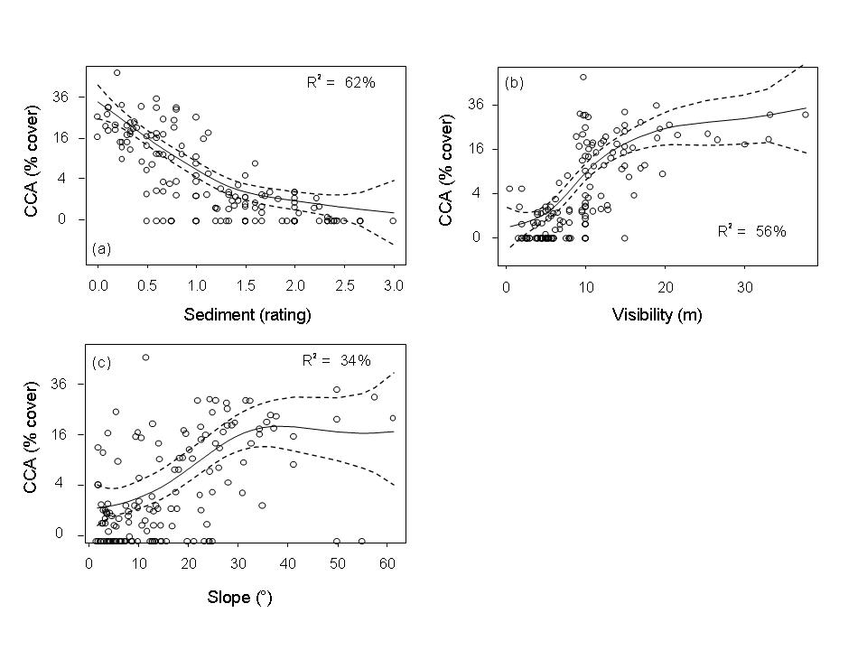 Changes in the cover of crustose coralline algae