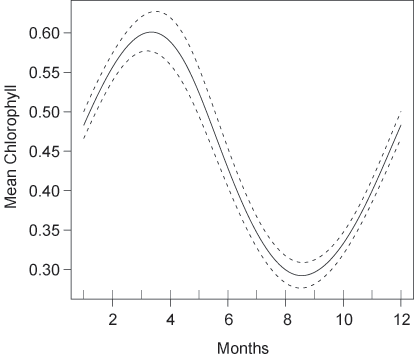 Seasonal chlorophyll variation