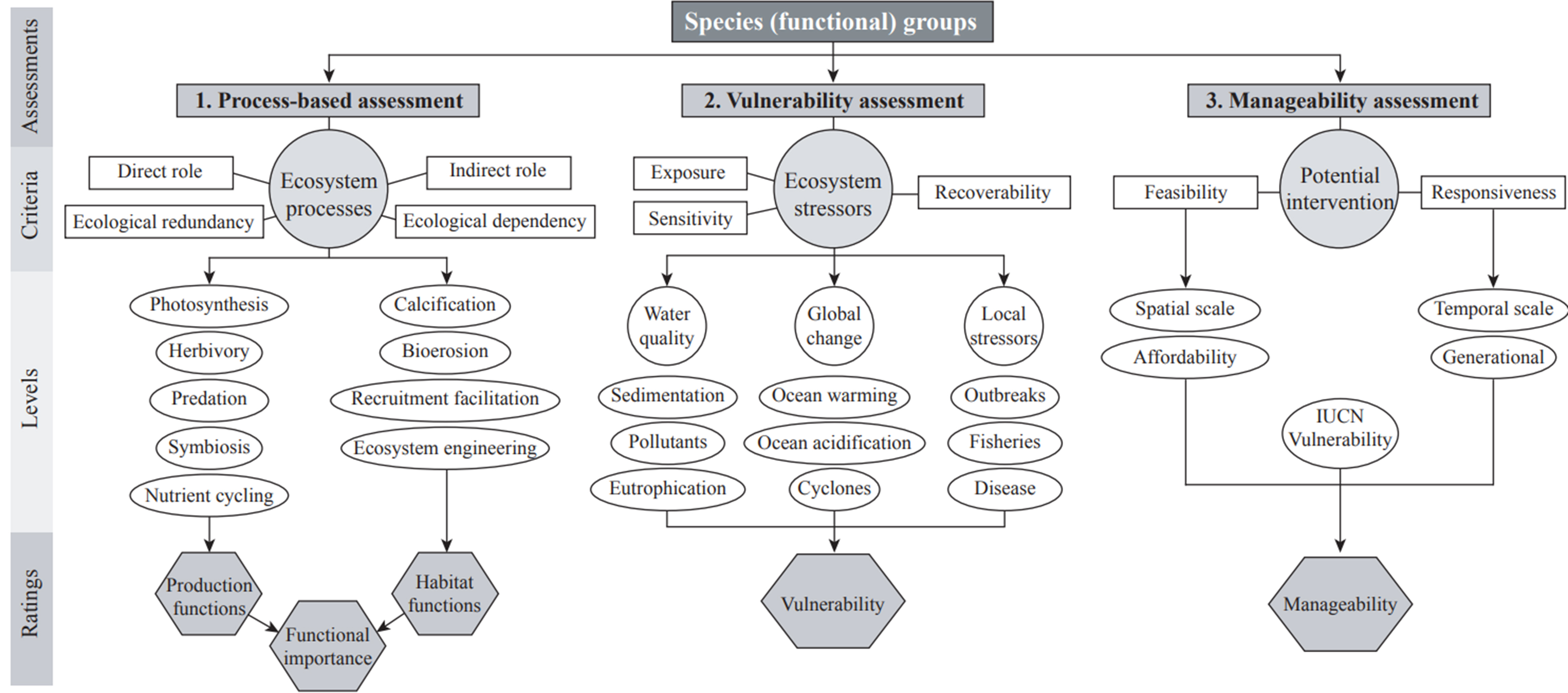 Framework to assess priority species on the GBR