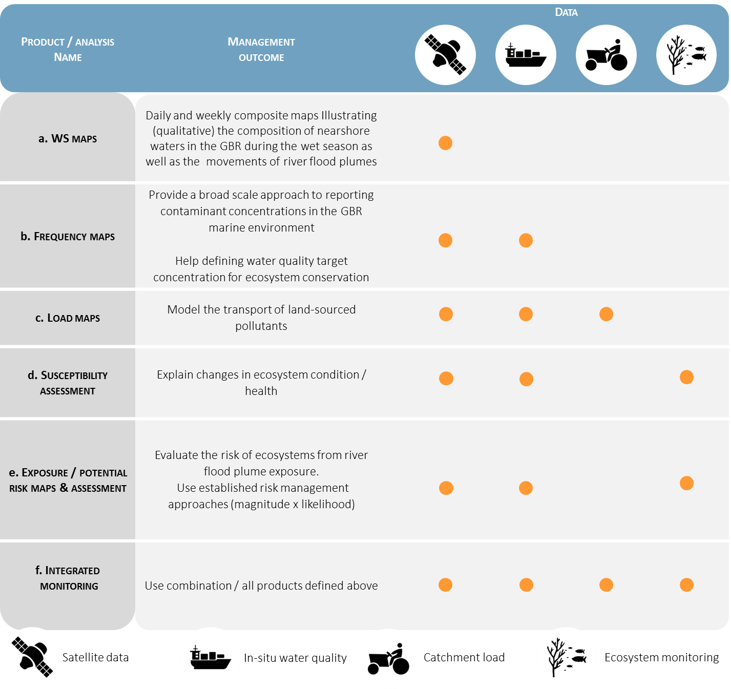 Table of operation monitoring products used to assess GBR water quality