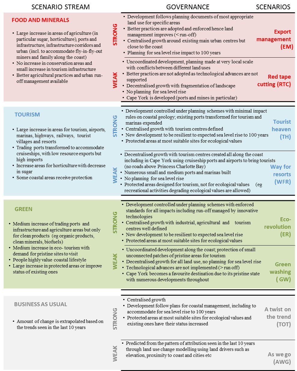 GBR coastal zone 2035 landuse scenario summaries