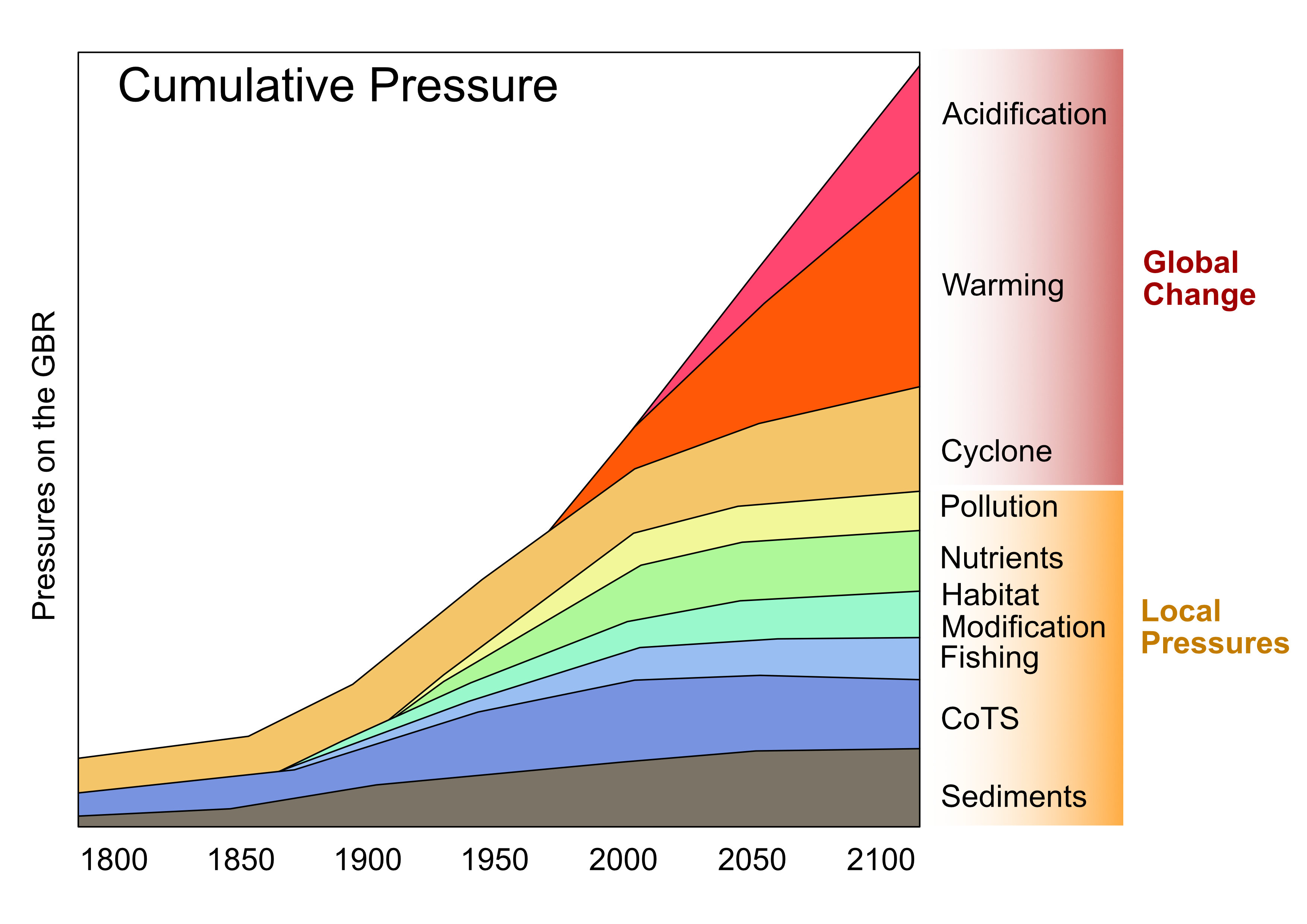 Pressures on the Great Barrier Reef