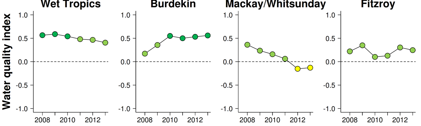 Water Quality Index