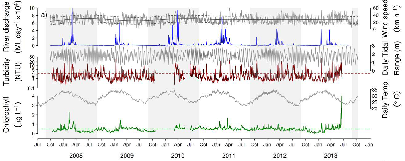 Time Series Chlorophyll Turbidity