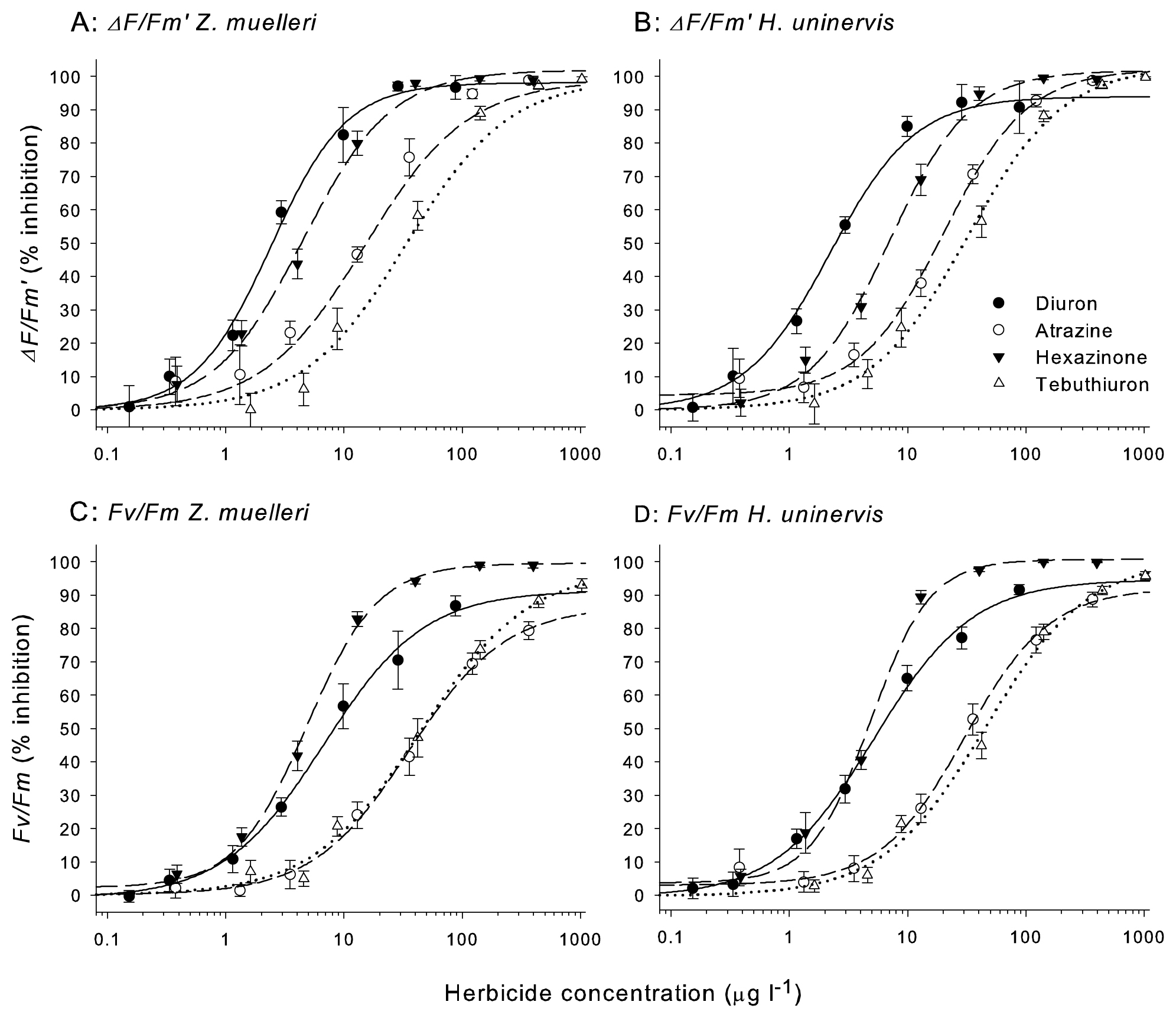 Concentration-response curves for two seagrasses species and four herbicides.