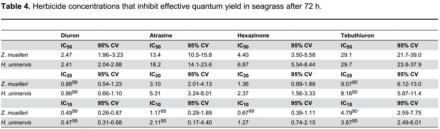 Flores Plosone Herbicides 2013 Table 4