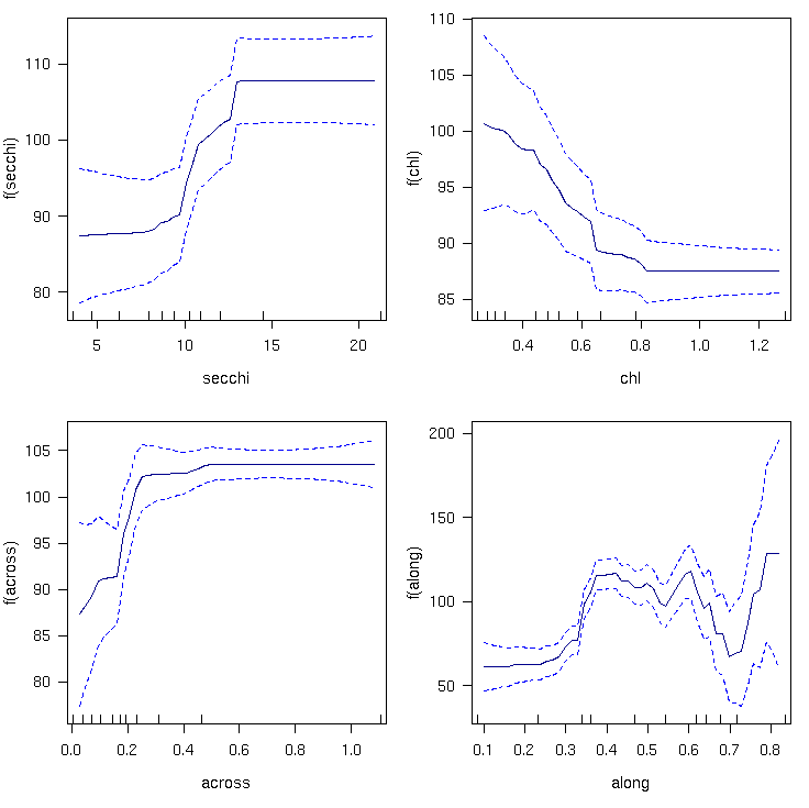 Changes of the species richness of hard corals