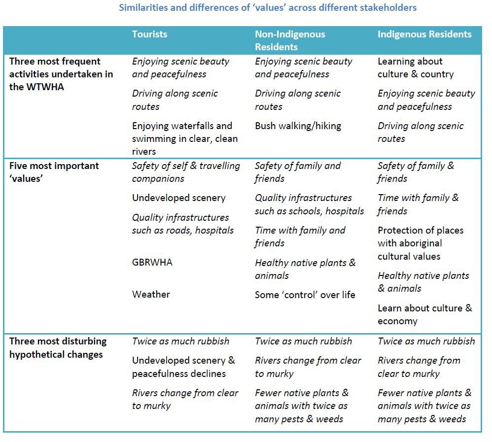 Preliminary insights into the extent to which ‘values’ differ (or accord) across stakeholder groups surveyed for NERP-TE 12.3