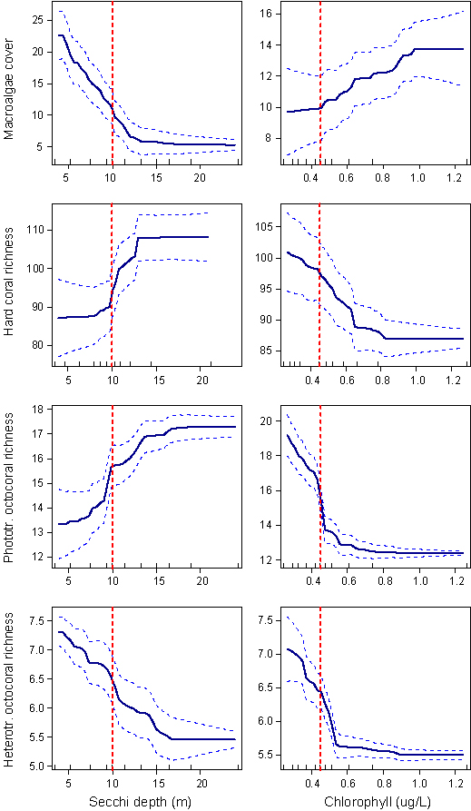 Responses of all biota