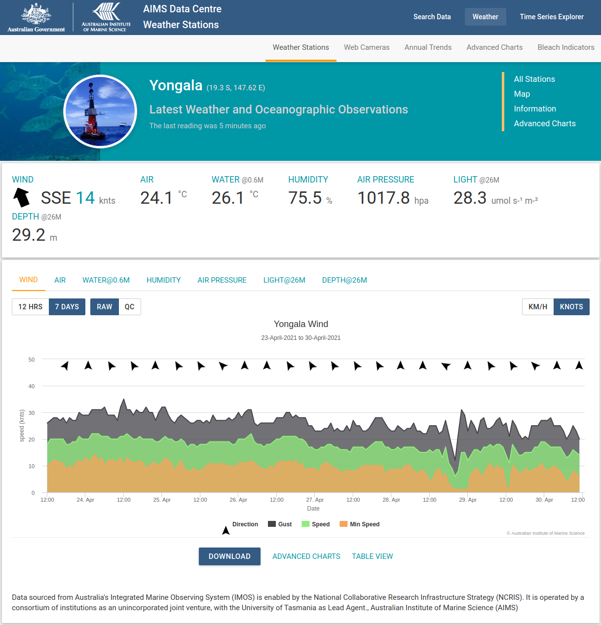 Yongala Weather Data