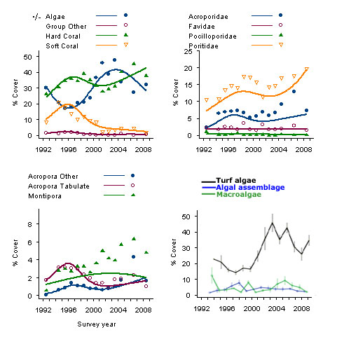 Trends in benthic cover