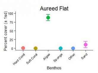 Aureed Flat Slope Benthic Group Graph