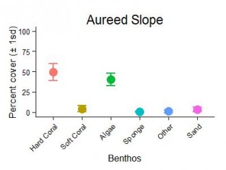 Aureed Reef Slope Benthic Group Graph