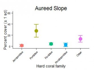 Aureed Reef Slope Hard Coral Families Graph