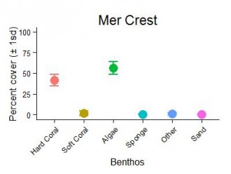 Mer Reef Crest Benthic Group Graph