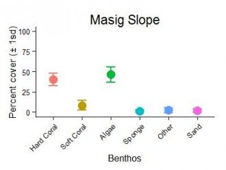 Masig Reef Slope Benthic Group Graph