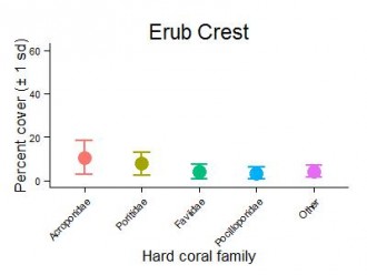Erub Reef Crest Hard Coral Families Graph