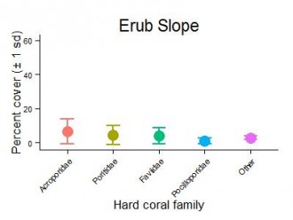 Erub Reef Slope Hard Coral Families Graph
