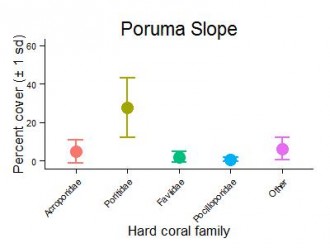 Poruma Reef Slope Hard Coral Families Graph