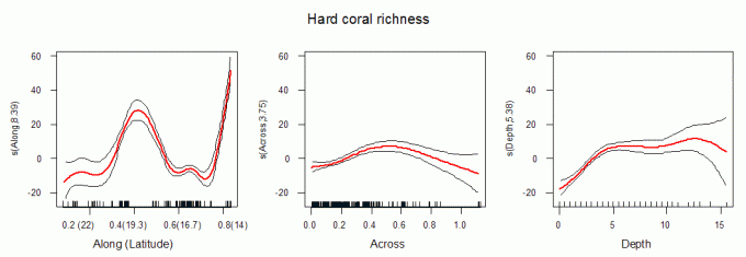 Changes in coral richness