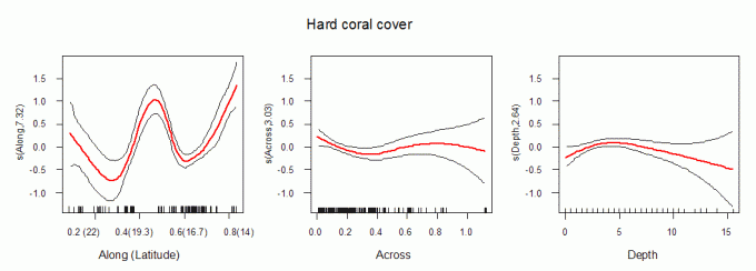 Changes in coral cover
