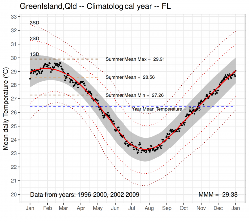 Daily Climatology of the Green Island Reef Flat temperature Logger