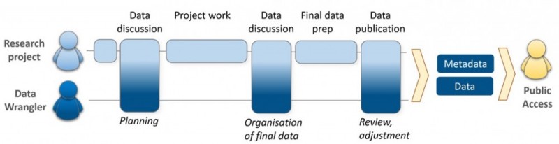 Overview of NESP MaC Data Management Workflow