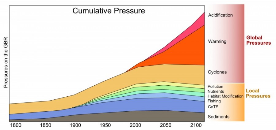 Pressures on the Great Barrier Reef over time
