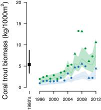 Coral trout biomass
