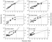 Coral recovery and community reassembly on Great Barrier Reef AIMS survey reefs