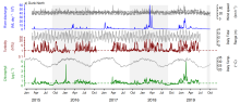 Time Series Chlorophyll Turbidity: Dunk Island