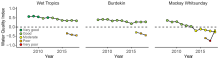Water Quality Index for inshore water quality in each NRM region
