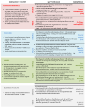 GBR coastal zone 2035 landuse scenario summaries
