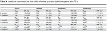Flores Plosone Herbicides 2013 Table 4