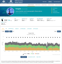 Yongala Weather Data