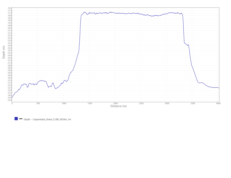 2D profile across Carpentaria shoal